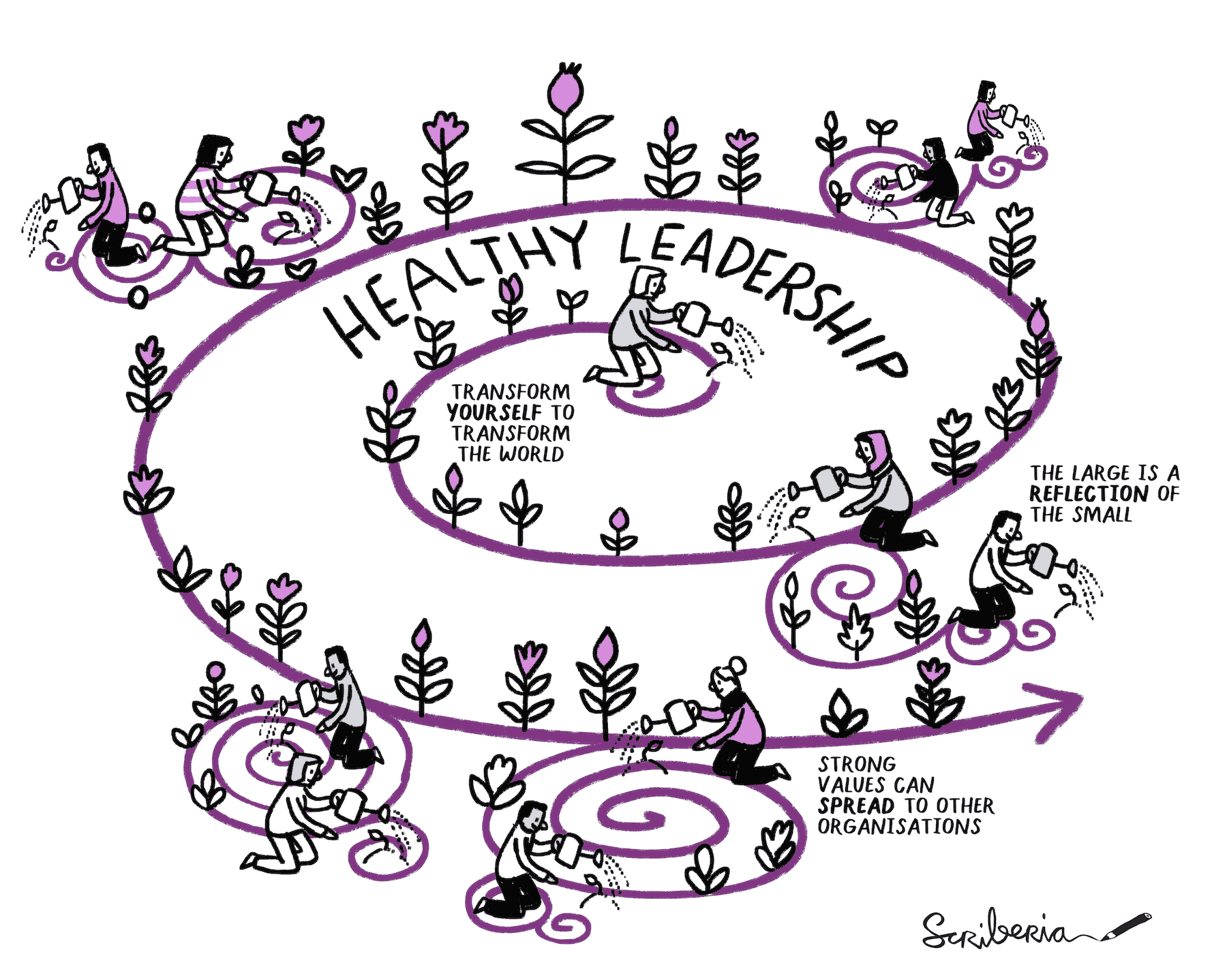 Leadership is illustrated as a fractal where different people are watering and growing flowers in different places - that is leading to new fractals with more people. There are a few quotes written on the image - Transform yourself to transform the world, the large is a reflection of the small, and strong values can spread to other organisations.