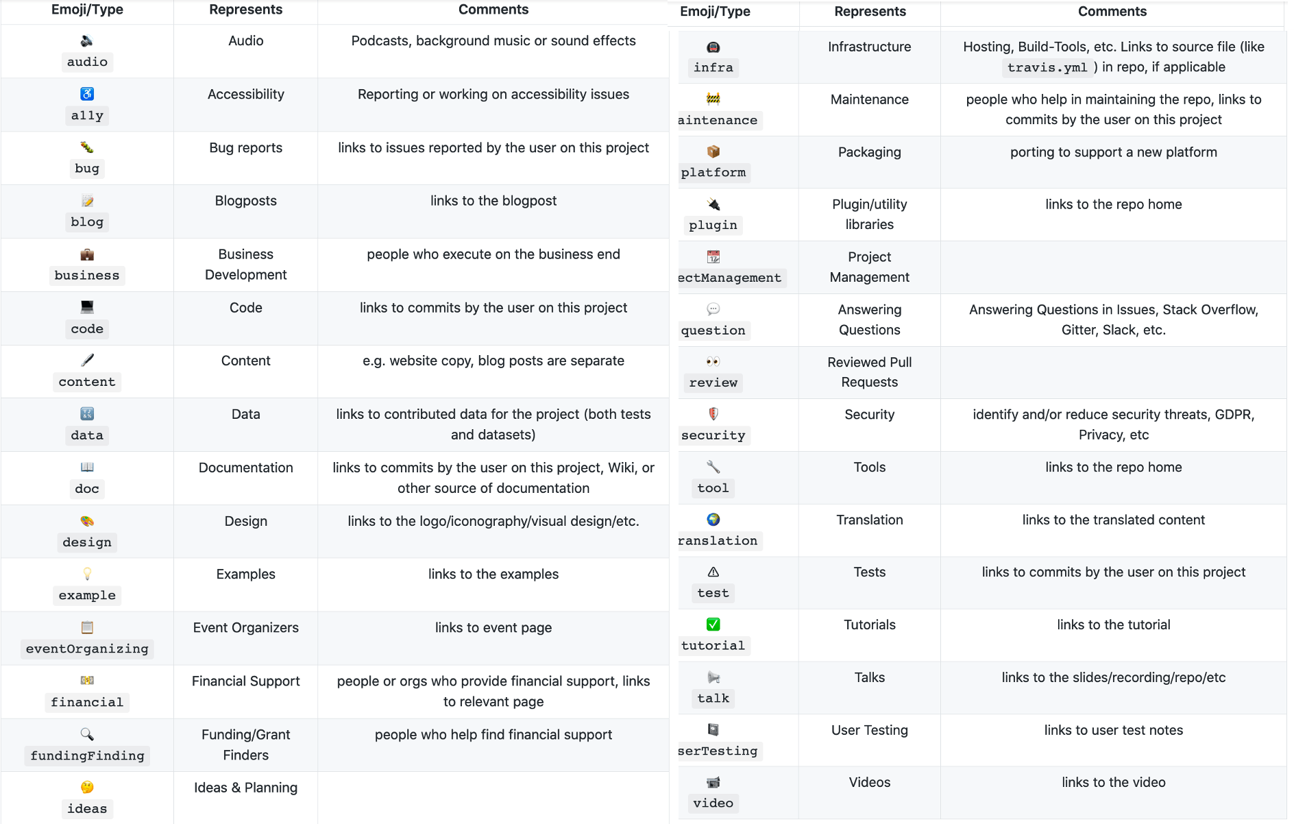 Table with different emojis that is used by the contributors bot