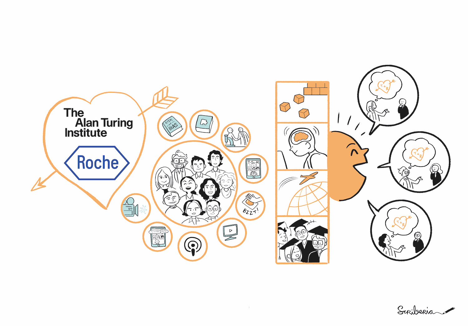 Scriberia illustration showing 10 students pictured in a circle who are the Turing-Roche Community Scholars. Around them in bubbles are their 9 projects represented- a book with risk of bias written on it, a book with a jigsaw piece, a data scientist and clinican shaking hands, a seminar series, a buzzer, a youtube logo, a podcast microphone logo, a technical seminar series and an image of a cell. Turing and Roche logo are in a love heart with an arrow through it and scholars are pictured talking to others with the love heart logo. They are also pictured chatting with each other in graduation gowns and caps and travelling round the globe on a plane.