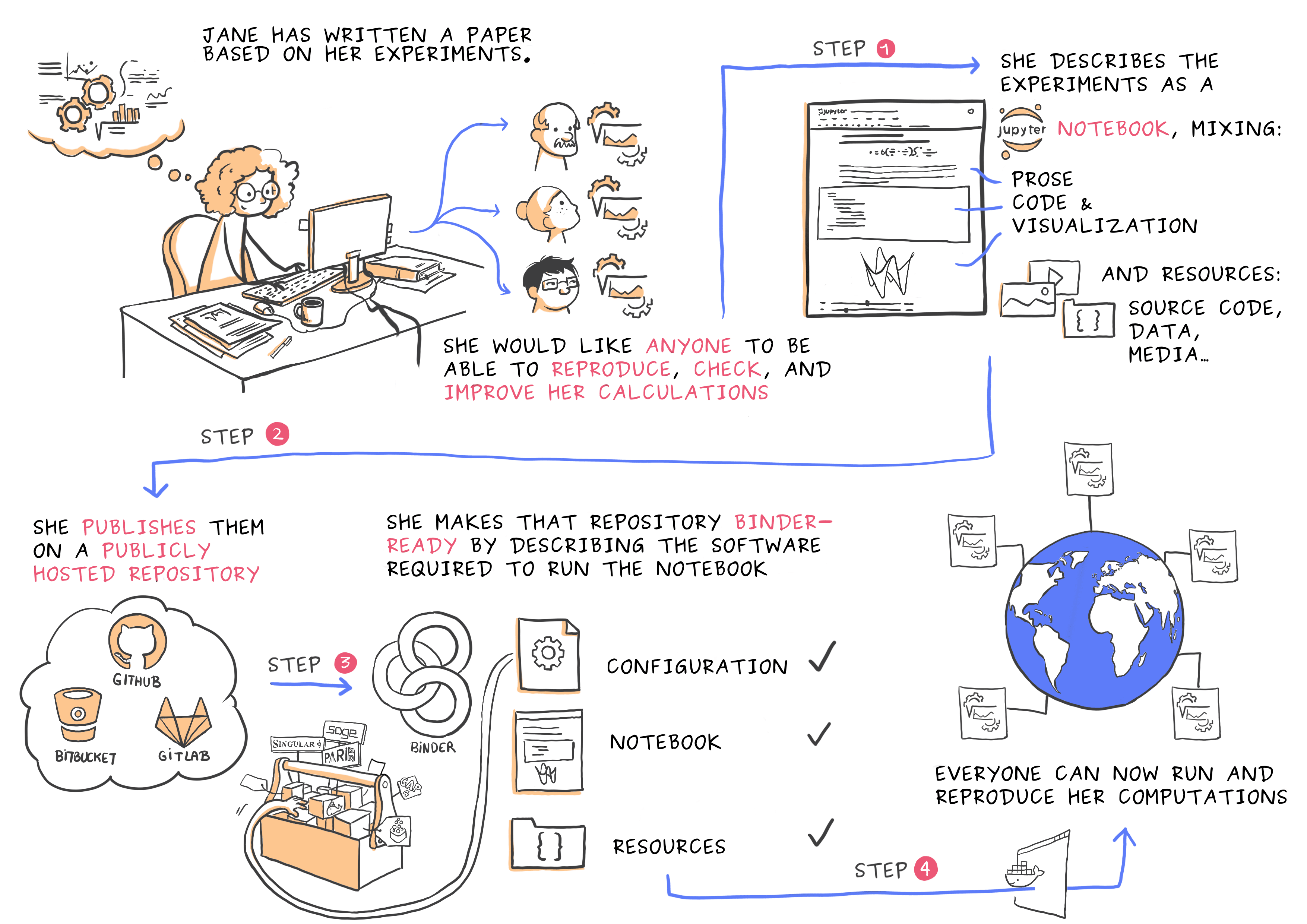 Illustration showing the steps Jane takes to make her computational research reproducible using Jupyter Notebooks and Binder. Step 1: Jane, seated at her computer, writes a paper based on her experiments. She describes her work in a Jupyter Notebook, combining prose, code, visualisations, and additional resources (for example, source code, data, media). She wants others to be able to reproduce, check, and improve her calculations. Step 2: She publishes her notebook and resources to a public repository (for example, GitHub, GitLab, Bitbucket). Step 3: She makes the repository Binder-ready by adding configuration files that describe the software environment needed to run the notebook. Step 4: The globe is surrounded by people accessing the notebook—everyone can now run and reproduce her computations from anywhere.