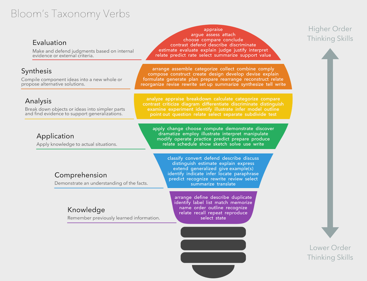 A colorful bulb‑shaped graphic showing the hierarchical levels of Bloom’s Taxonomy from bottom to top: Knowledge, Comprehension, Application, Analysis, Synthesis, Evaluation, with key action verbs listed beside each level.
