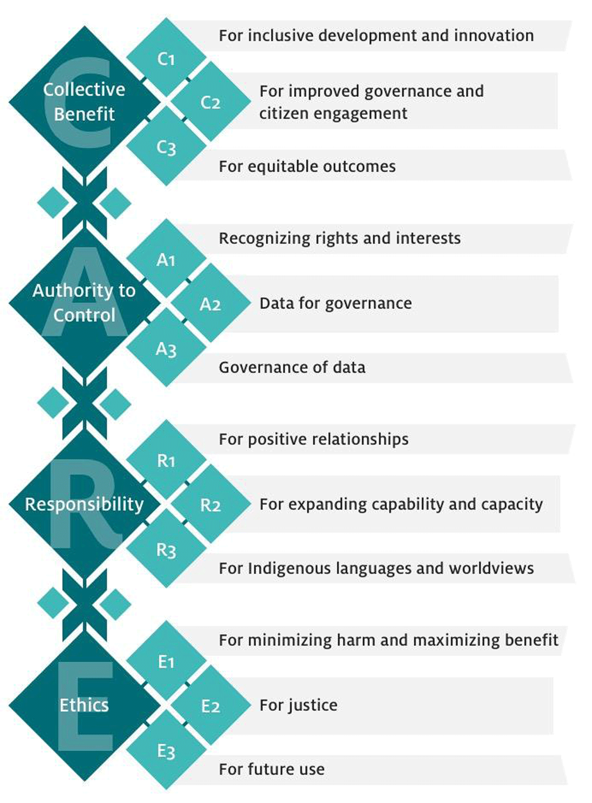 Image in teal and grey scale showing the abbreviation CARE with all of the three subprinciples per letter.  In between the CARE letters there is a connection symbol which forms a cross and two smaller squares next to it. C stands for Collective Benefit.  C1 is for inclusive development and innovation. C2 is for improvement governance and citizen engagement. C3 is for equitable outcomes. A stands for Authority to Control.  A1 - recognizing rights and interests. A2 - data for governance A3 - Governance of data R stands for responsibility. R1 for positive relationships R2 for expanding capability and capacity. R3 for Indigenous languages and worldviews E stands for ethics. E1 for minimizing harm and maximizing benefit. E2 for justice. E3 for future use. 

