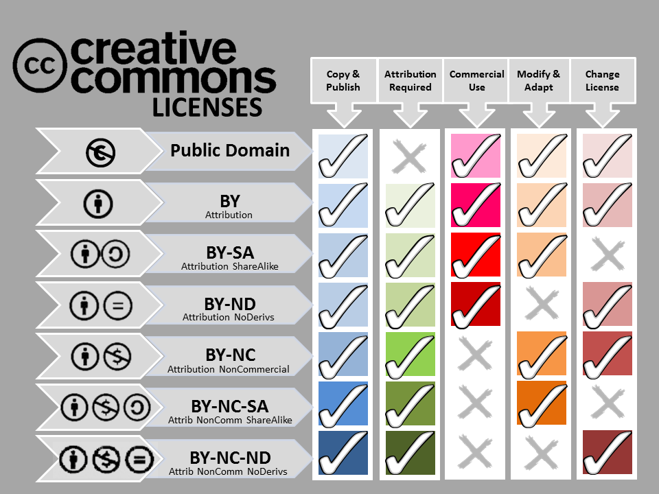 Down the left-hand side of the image, there is a list of Creative Commons license types and their corresponding symbols, across the top is a list of properties of these licenses. This creates a matrix to indicate which licenses have which properties using checkmarks. Public Domain is represented by a C in a circle with a line through it. Attribution is represented by a person in a circle. CC By attribution Share Alike is represented by a person in a circle and a circular arrow in a circle. CC By attribution no derivatives is represented by a person in a circle and an equals sign in a circle CC By attribution non commercial is represented by a person in a circle and a dollar sign in a circle with a line through it CC By attribution non commercial share alike (NC-SA) is represented by a person in a circle, a dollar sign in a circle with a line through it, and a circular arrow in a circle. CC By attribution non commercial no derivatives is represented by a person in a circle, a dollar sign in a circle with a line through it, and an equals sign in a circle.