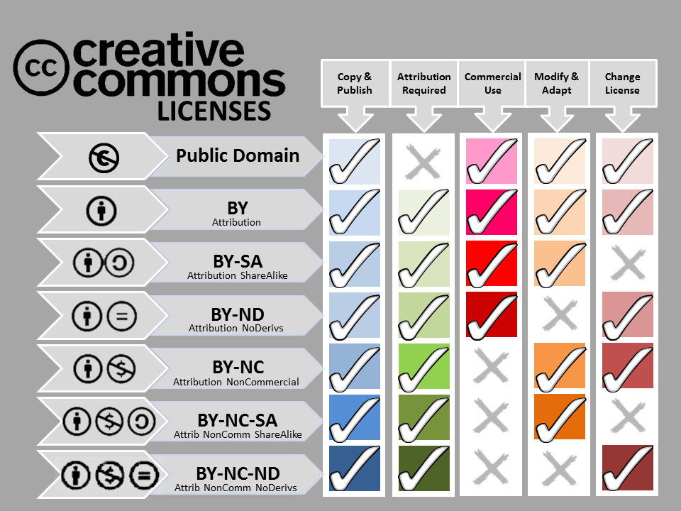 Down the left hand side of the image there is a list of creative commons license types and their corresponding symbols, across the top is a list of properties of these licenses. This creates a matrix to indicate which licenses have which properties using checkmarks. Public Domain is represented by a C in a circle with a line through it. CC 0 allows you to copy and publish, does not require attribution, allows commercial use, allows you to modify and adapt, and allows you to change the license. By attribution is represented by a person in a circle. CC BY allows you to copy and publish, requires attribution, allows commercial use, allows you to modify and adapt, and allows you to change the license. By attribution share alike is represented by a person in a circle and a circular arrow in a circle. CC BY SA allows you to copy and publish, requires attribution, allows commercial use, allows you to modify and adapt, but does not allow you to change the license. By attribution no derivatives is represented by a person in a circle and an equals sign in a circle CC BY ND allows you to copy and publish, requires attribution, allows commercial use, does not allow you to modify and adapt, and allows you to change the license. By attribution non commercial is represented by a person in a circle and a dollar sign in a circle with a line through it CC BY NC allows you to copy and publish, requires attribution, does not allow commercial use, allows you to modify and adapt, and allows you to change the license. By attribution non commercial share alike is represented by a person in a circle, a dollar sign in a circle with a line through it, and a circular arrow in a circle. CC BY NC SA allows you to copy and publish, requires attribution, does not allow commercial use, allows you to modify and adapt, and does not allow you to change the license. By attribution non commercial no derivatives is represented by a person in a circle, a dollar sign in a circle with a line through it, and an equals sign in a circle. CC BY NC ND allows you to copy and publish, requires attribution, does not allow commercial use, does not allow you to modify and adapt, and allows you to change the license.
