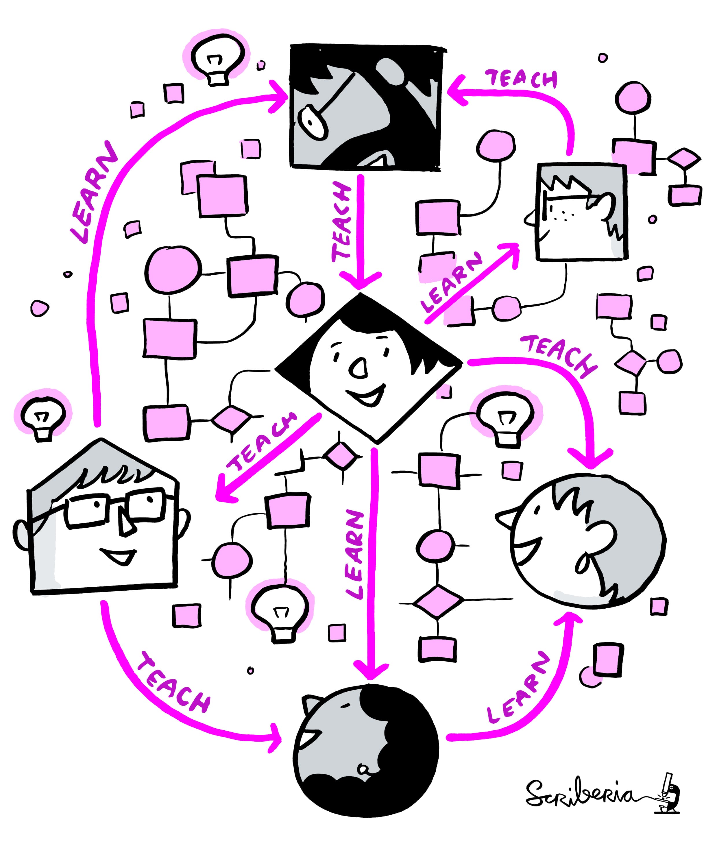 Illustration by Scriberia for The Turing Way, showing a network of communication for learning and teaching. Six stylised people are drawn inside a shape (square, circle, or diamond) surrounded by flowchart-like icons and light bulbs, symbolising ideas. Each person is connected by looping arrows labelled “LEARN” and “TEACH”, forming a continuous exchange. The arrows link learners and teachers in all directions, suggesting that everyone contributes to and gains from the collective.