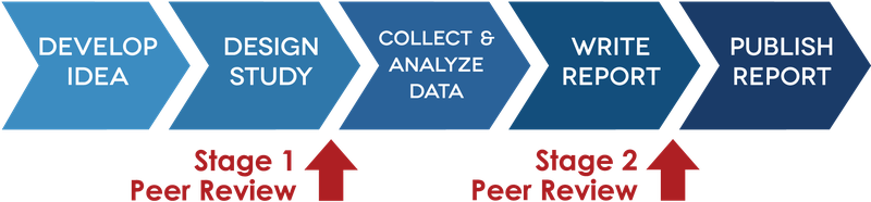Diagram showing the stages of the research and publication process. The process is illustrated as a series of blue arrows labeled: Develop Idea, Design Study, Collect & Analyze Data, Write Report and Publish Report. Below the arrows, two red upward arrows mark the peer review stages: Stage 1 Peer Review occurs after study design, and Stage 2 Peer Review follows report writing, before publication.
