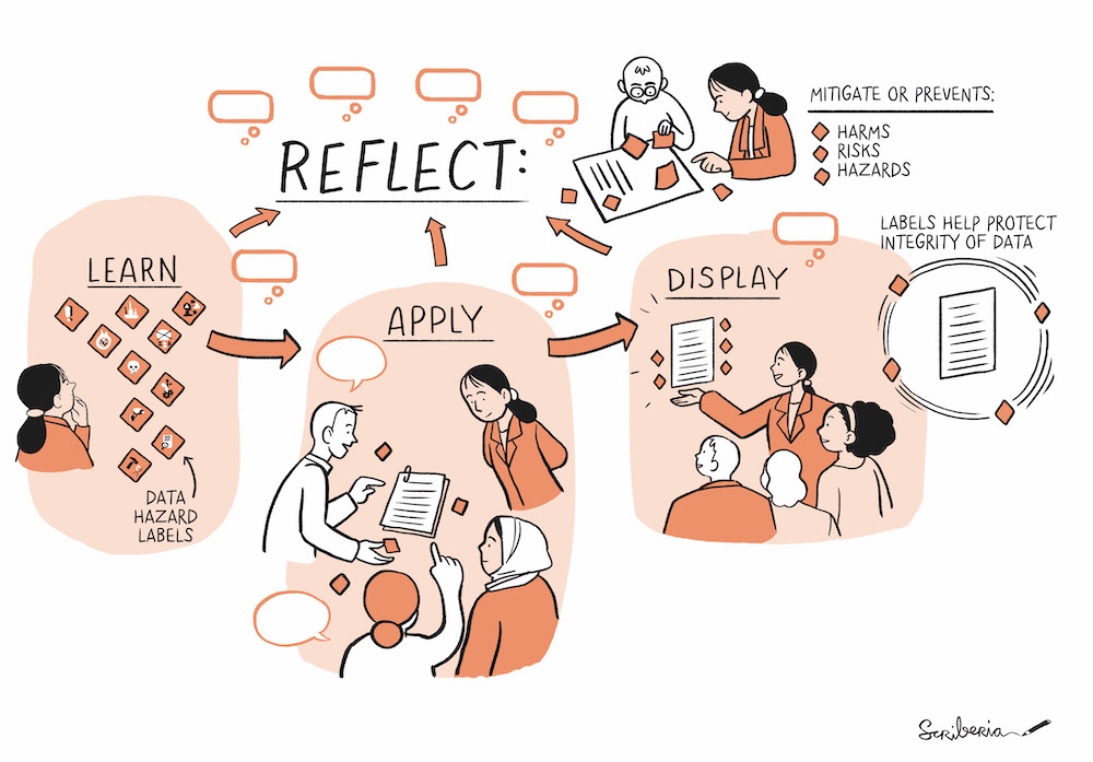 A cartoon sketch of a female-presenting researcher using the Data Hazard labels on a research project. The first section in the image is the researcher looking at 10 data hazard labels under the heading 'Learn'. An arrow leads to the next step, where under the heading 'Apply' the group of people are looking at a research paper with the researcher and talking to one another, one person is raising a hand to ask a question. An arrow then leads to 'Display' where the researcher is pointing to their paper in front of an audience, with the hazard labels on each side. Learn, Apply and Display are all connected to the bigger title of Reflect, surrounded by a thought bubble. To the right-hand side of the Reflect heading, the researcher and another person are sticking hazard labels to a piece of paper.