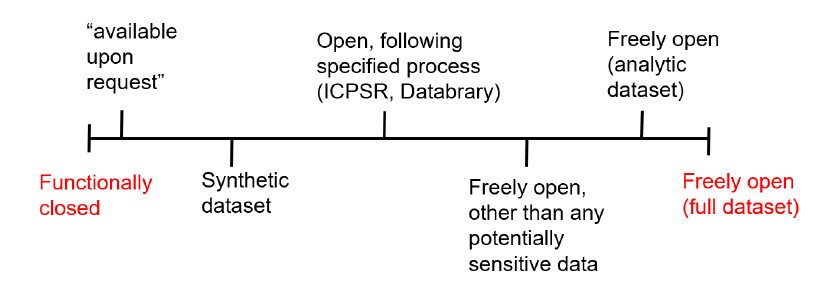 A line where different levels of data sharing are described. It starts at the left with the words 'functionally closed' in red. After this is "available upon request". The next level would be a synthetic dataset, followed by Open if a specified process is followed. Then there is Freely open (with the exception of sensitive data), Freely open (analytic dataset), and at the right side freely open (full dataset), in red.