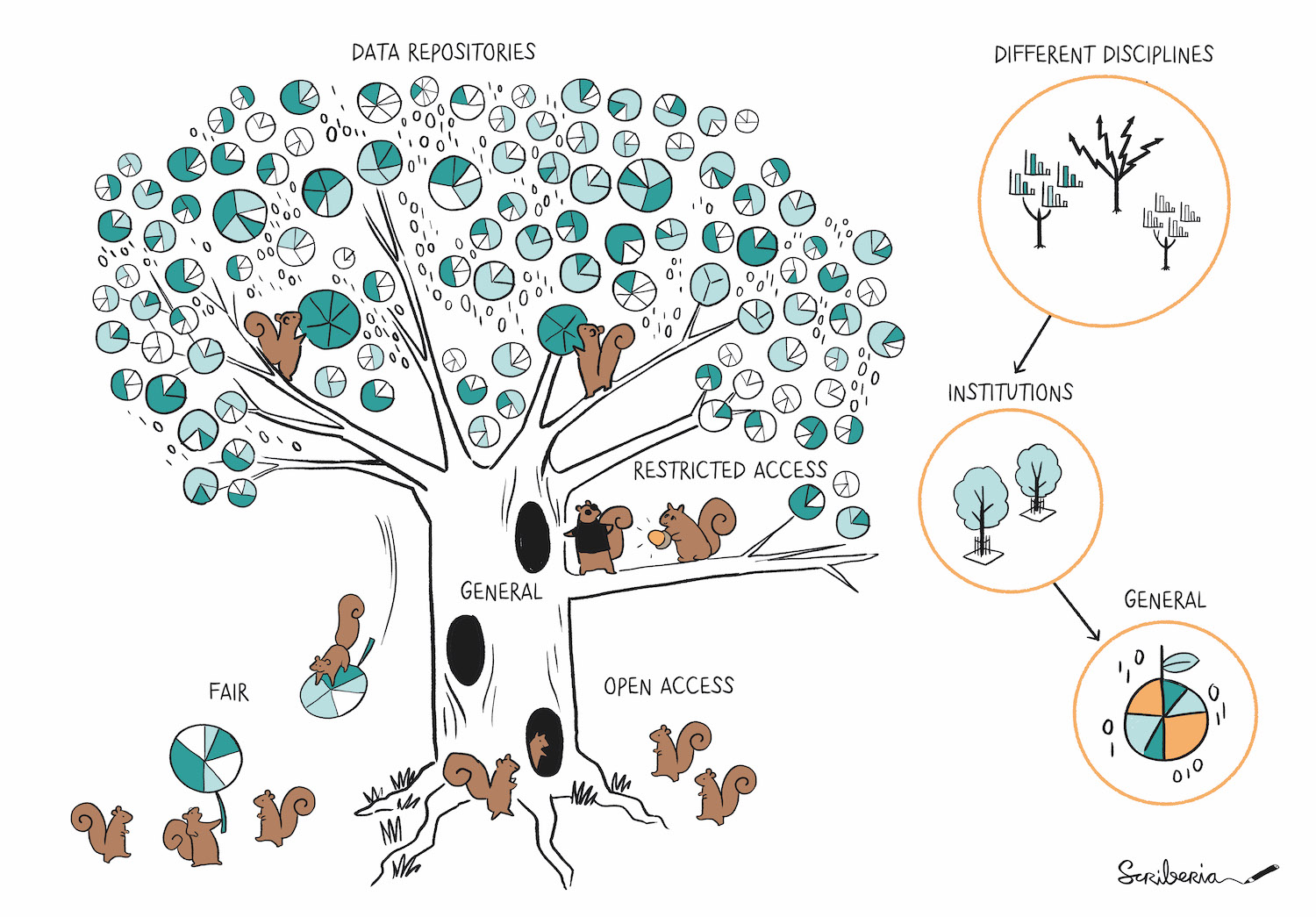 A tree representing a general data repository, with squirrels symbolizing researchers gathering FAIR data, which can be open or restricted. Next to the tree are examples showing how different academic disciplines and institutions have unique types of data repositories, and how FAIR data may differ when obtained from general or domain-specific repositories.