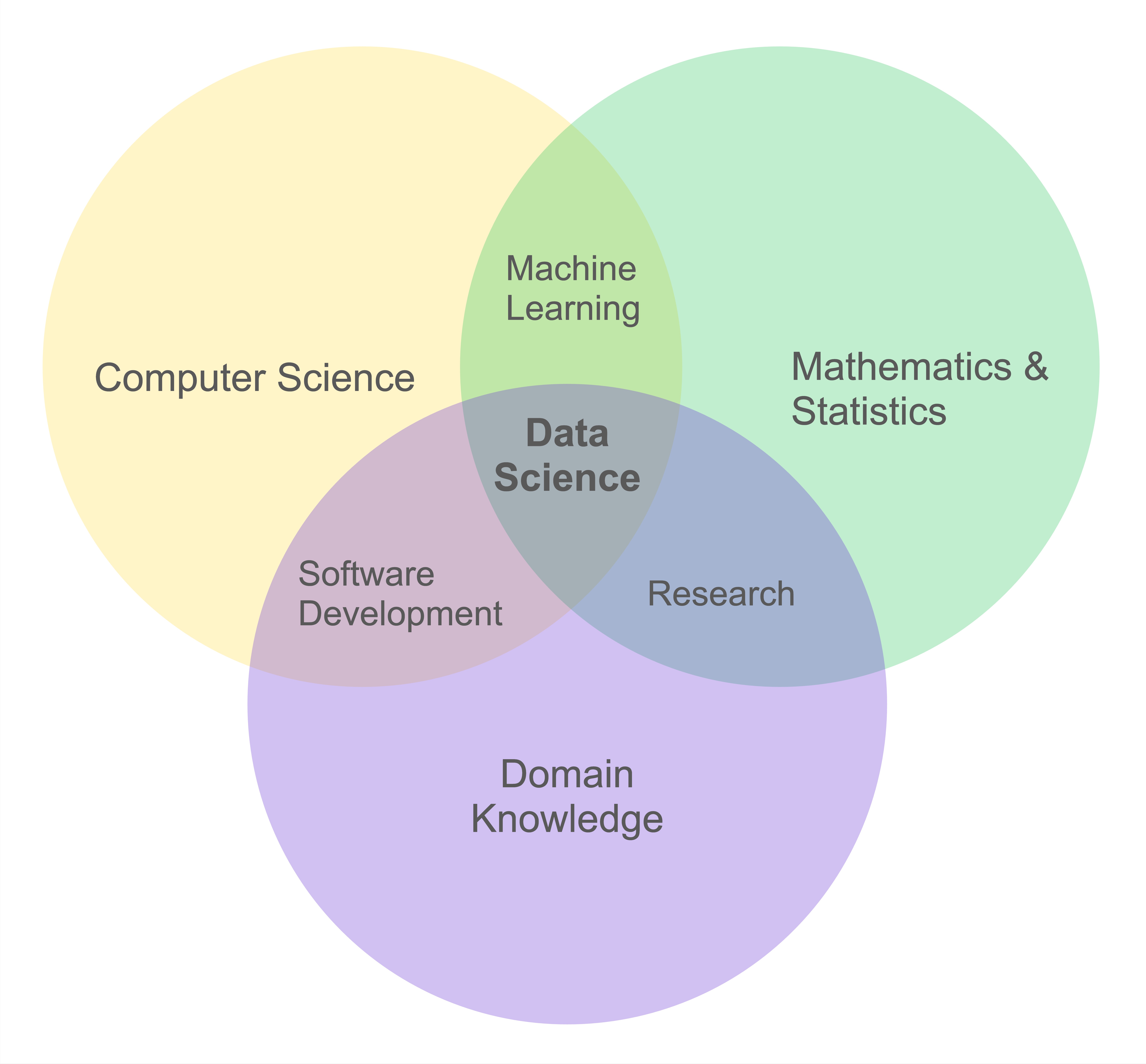Venn diagram with three partially overlapping circles representing components of data science. The left circle (light yellow) is labeled Computer Science, the right circle (light green) is Mathematics & Statistics and the bottom circle light purple is Domain Knowledge. The overlap between Computer Science and Mathematics & Statistics is labeled Machine Learning. The overlap between Mathematics & Statistics and Domain Knowledge is Research. The overlap between Domain Knowledge and Computer Science is Software Development. The central area where all three circles intersect is labeled Data Science.
