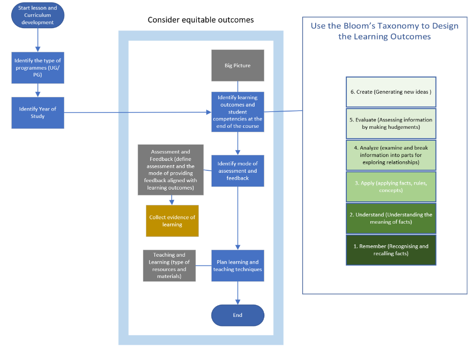 A flowchart illustrating the process of lesson and curriculum development. The process starts with “Start lesson and curriculum development” followed by identifying the type of program (undergraduate or postgraduate) and the year of study. It then connects to a section titled “Consider equitable outcomes” which includes steps: “Big Picture” “Identify learning outcomes and student competencies at the end of the course” “Identify mode of assessment and feedback” “Assessment and Feedback (define assessment and feedback aligned with learning outcomes)” “Collect evidence of learning” and “Teaching and Learning (type of resources and materials)” ending with “Plan learning and teaching techniques” and “End”. On the right, Bloom’s Taxonomy is presented as a vertical list of six stages for designing learning outcomes.