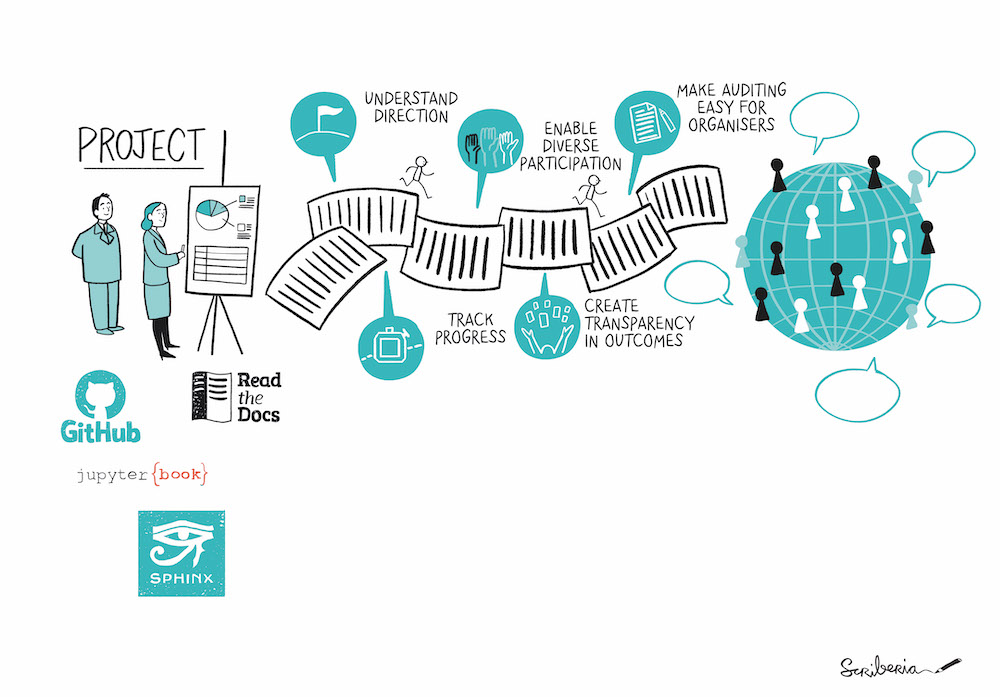 Cartoon style with black lines and a light blue accent colour. Two people look at an easel chart depicting a project overview. Below them are the logos of github, Read the docs, jupyter book, and sphinx. Emanating from the project overview are a series of documents with bubbles showing that basing a project around an open executable notebook such as a jupyter book allows participants to: Understand the direction/ of the project, Track its progress, Enable diverse participation, Create transparency in outcomes, and Make auditing easier for organisers. At the end of the documents there is a globe covered in the speech bubbles of project participants.