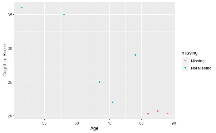 Scatterplot displaying Cognitive Score (y-axis) against Age (x-axis), created using `geom_miss_point()` from the `naniar` R package. Each point represents an observation in the dataset. Blue points indicate complete data, while red points mark missing values for the Cognitive Score, positioned at 10% below the minimum observed score to make them visible. The plot shows that individuals over age 80 are more likely to have missing cognitive scores (although this pattern results from how the fictional dataset was constructed).
