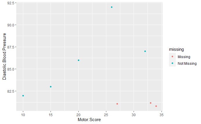 Scatterplot showing Diastolic Blood Pressure (y-axis) against Motor Score (x-axis), created using `geom_miss_point()` from the `naniar` R package. Each point represents an individual in the dataset. Blue points indicate complete (non-missing) values, while red points represent observations with missing Diastolic Blood Pressure. Missing values are plotted at a position 10% lower than the minimum observed value for that variable, allowing them to be visualised without being removed. The plot shows that individuals with higher Motor Scores are more likely to have missing blood pressure readings.
