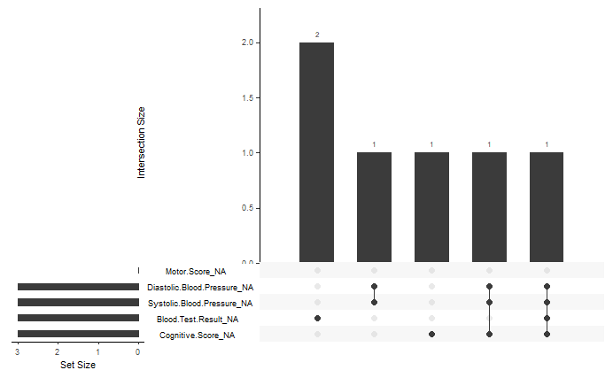 UpSet plot visualising intersections of missing data across variables in a fictional dataset, generated using the `gg_miss_upset` function in R. On the left, horizontal bars show the total number of missing values (set size) per variable. On the right, vertical bars indicate the number of observations with shared missingness across combinations of variables (intersection size). The largest intersection shows 2 observations missing both Diastolic and Systolic Blood Pressure. Other bars show individual missingness in variables such as Cognitive Score or Blood Test Result. Beneath the bars, a dot matrix identifies which variables are involved in each intersection.