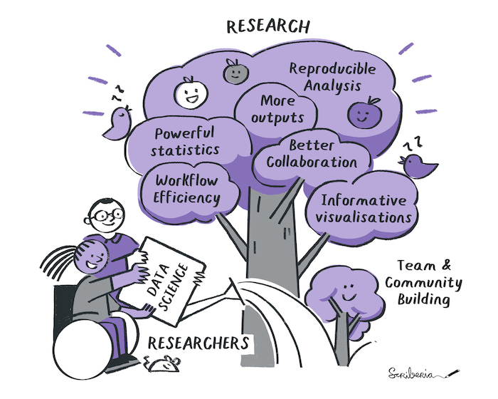 Researchers are pouring water on a tree. The water represents data science principles and tooling, the tree represents the research. The tree is big and beautiful, on its branches are specific outcome written, that is workflow efficiency, powerfull statistics, better collaboration, informative visualisations, more outputs, reproducible analysis, and team and community building.