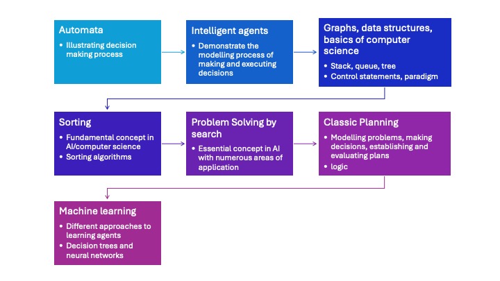 A flowchart visualising the structure of foundational AI and computer science topics, using color-coded boxes connected by arrows to show progression and relationships. Top row (left to right): Light blue box labeled Automata with bullets: Illustrating decision making process. Connected by a right-pointing arrow to a medium blue box labeled Intelligent agents with bullets: Demonstrate the modelling process of making and executing decisions. Connected by another right-pointing arrow to a dark blue box labeled Graphs, data structures, basics of computer science with bullets: Stack, queue, tree. Control statements, paradigm. Middle row (left to right), connected below the top row with downward arrows: Purple box labeled "Sorting" with bullets: Fundamental concept in AI/computer science Sorting algorithms Connected by a right-pointing arrow to a violet box labeled Problem Solving by search with bullets: Essential concept in AI with numerous areas of application Connected by another right-pointing arrow to a magenta box labeled "Classic Planning" with bullets: Modelling problems, making decisions, establishing and evaluating plans Logic Bottom row: A dark pink box labeled "Machine learning" connected by a downward arrow from "Problem Solving by search", with bullets: Different approaches to learning agents Decision trees and neural networks