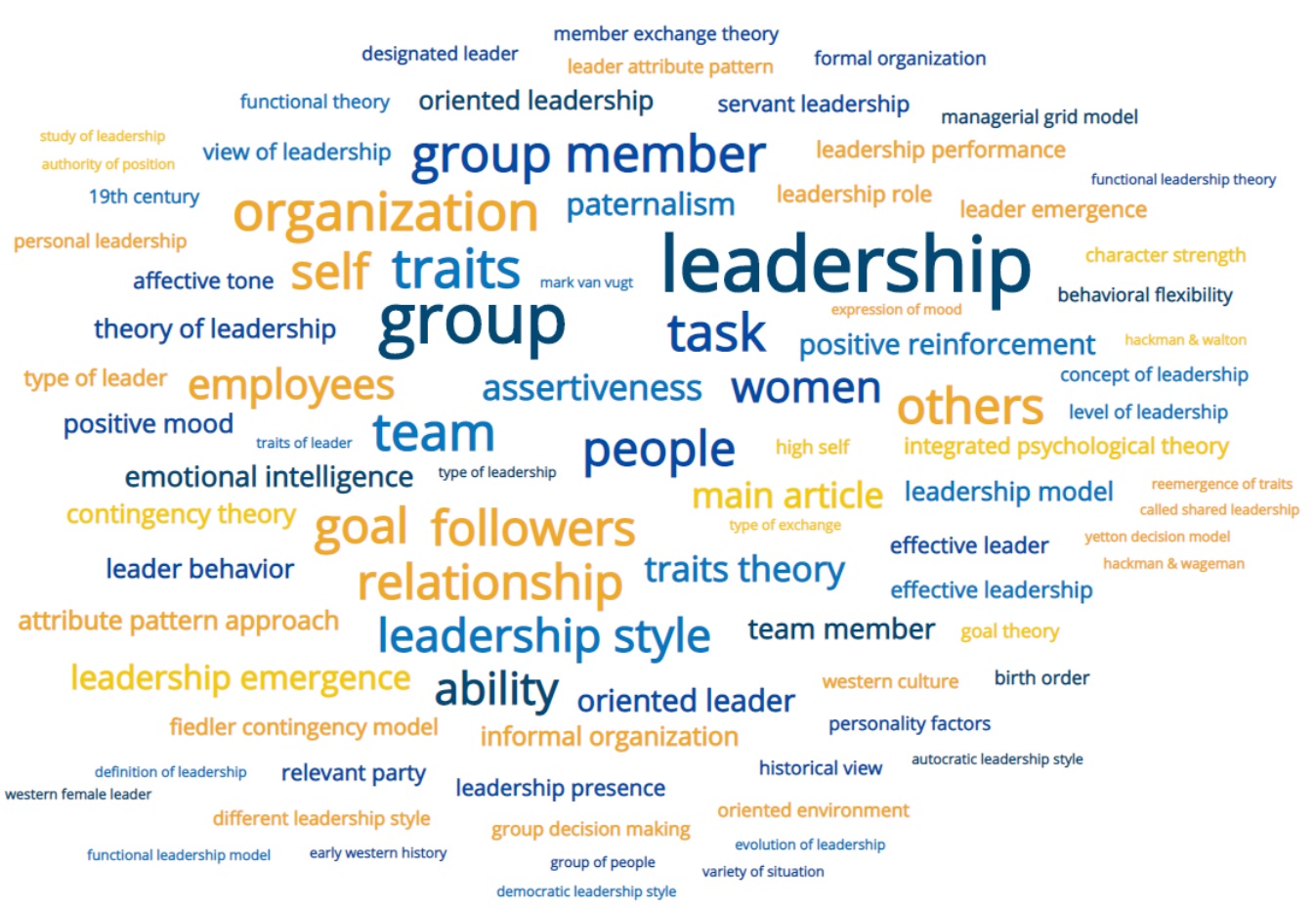 Word cloud of terms related to leadership, where the size of each word reflects its frequency or emphasis. Central and most prominent words include “leadership,” “group,” “relationship,” “organization,” “goal,” “followers,” and “traits.” Other notable terms include “leadership style,” “team,” “self,” “emotional intelligence,” “task,” and “assertiveness.” A mix of concepts appear, ranging from theories like “contingency theory” and “trait theory” to contextual terms such as “women,” “employees,” and “informal organization.” The words are displayed in varying shades of blue and orange.