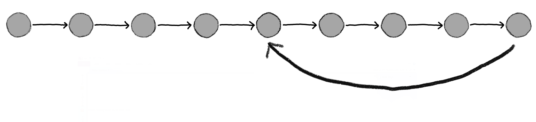 A line of circles, with an arrow pointing from the left to the right, connecting the circles. The circles represent different snapshot of a file, they are added sequentially. An arrow goes from the last circle to several circles on the left, representing the possibility to return to a past state of the file.