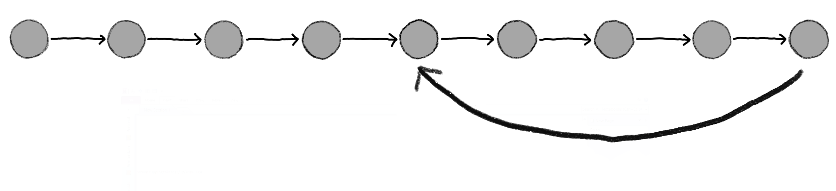 A line of circles, with an arrow pointing from the left to the right, connecting the circles. The circles represent different snapshot of a file, they are added sequentially. An arrow goes from the last circle to several circles on the left, representing the possibility to return to a past state of the file.
