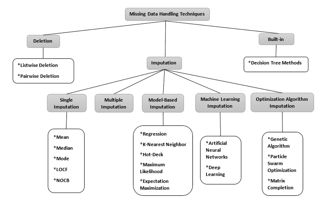 Flowchart about Missing Data Handling Techniques, adapted from Joel and others, 2022. The diagram presents three main strategies: Deletion, Imputation, and Built-in. Under Deletion, two methods are listed: Listwise Deletion and Pairwise Deletion. The Imputation branch splits into five subtypes: Single Imputation (for example, mean, median, mode, LOCF-Last Observation Carried Forward, NOCB-Next Observation Carried Backward), Multiple Imputation, Model-Based Imputation (for example, regression, k-nearest neighbor, hot-deck, maximum likelihood, expectation maximization), Machine Learning Imputation (for example, artificial neural networks, deep learning), and Optimization Algorithm Imputation (for example, genetic algorithm, particle swarm optimization, matrix completion). The Built-in branch includes Decision Tree Methods.
