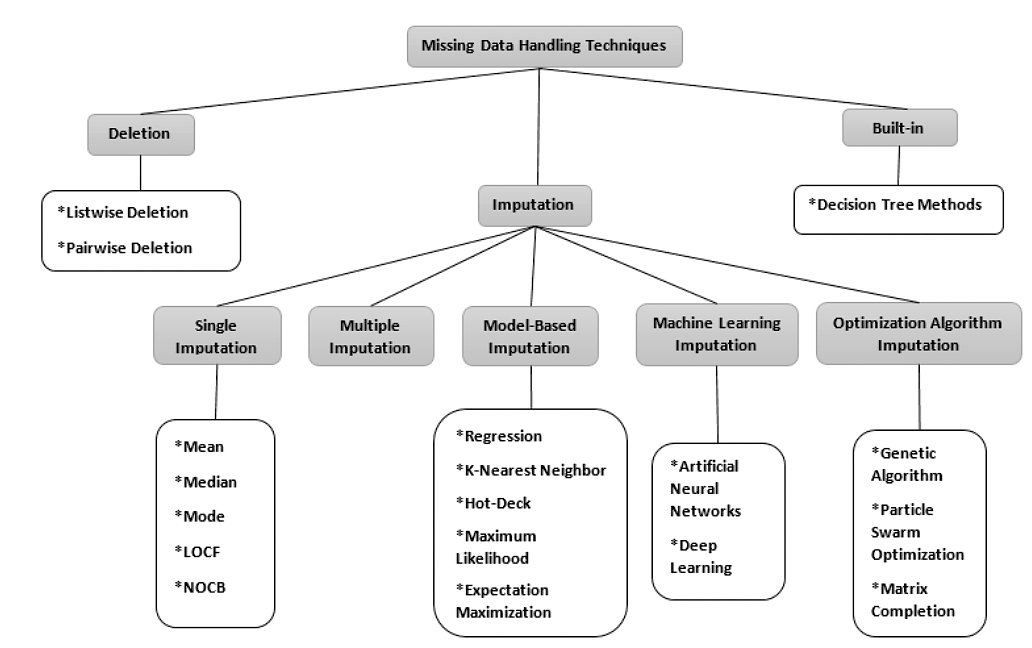 Diagram of missing data handling techniques, created by Joel et al. . Abbreviations: LOCF - Last Observation Carried Forward, NOCB - Next Observation Carried Backward.Used under a CC-BY 4.0 licence. DOI: 10.15157/IJITIS.2022.5.3.971-1005.