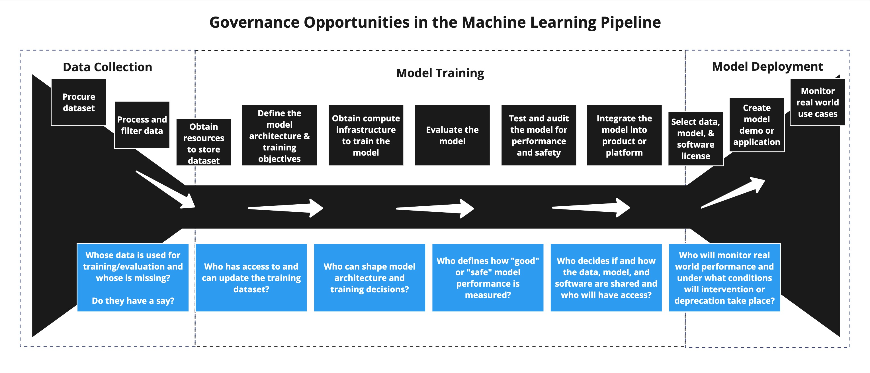 Image of a black coloured pipeline with the title Governance Opportunities in the Machine Learning (ML) Pipeline. The pipeline has a funnel on the left and right side and is divided in three main sections representing the process of building an ML model, which are data collection, model training, and model deployment. At the top, the pipeline includes black boxes with different activities throughout the pipeline such as procure dataset, process and filter data, define the model architecture and training objectives, evaluate the model, and monitor real world use cases. At the bottom of the pipeline in bright blue boxes there are a series of questions like "whose data is used for training/evaluation? whose is missing?" These are opportunities to invite the community into data governance to answer the questions together and make group decisions on how to address the questions.