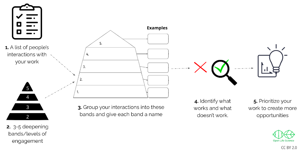 Infographic outlining a five-step process to assess and improve engagement with your work, known as 'Mountain of Engagement'. 1. A clipboard icon representing making a list of people’s interactions with your work; 2. A pyramid diagram defining 3–5 bands or levels of engagement; 3. Interactions are grouped into bands and labelled, with a larger pyramid showing example slots for each band; 4. Icons of a red X and a green check mark under a magnifying glass represent identifying what works and what doesn’t. 5. A lightbulb and chart icon symbolising how to use this information to prioritise your work and create more engagement opportunities.
