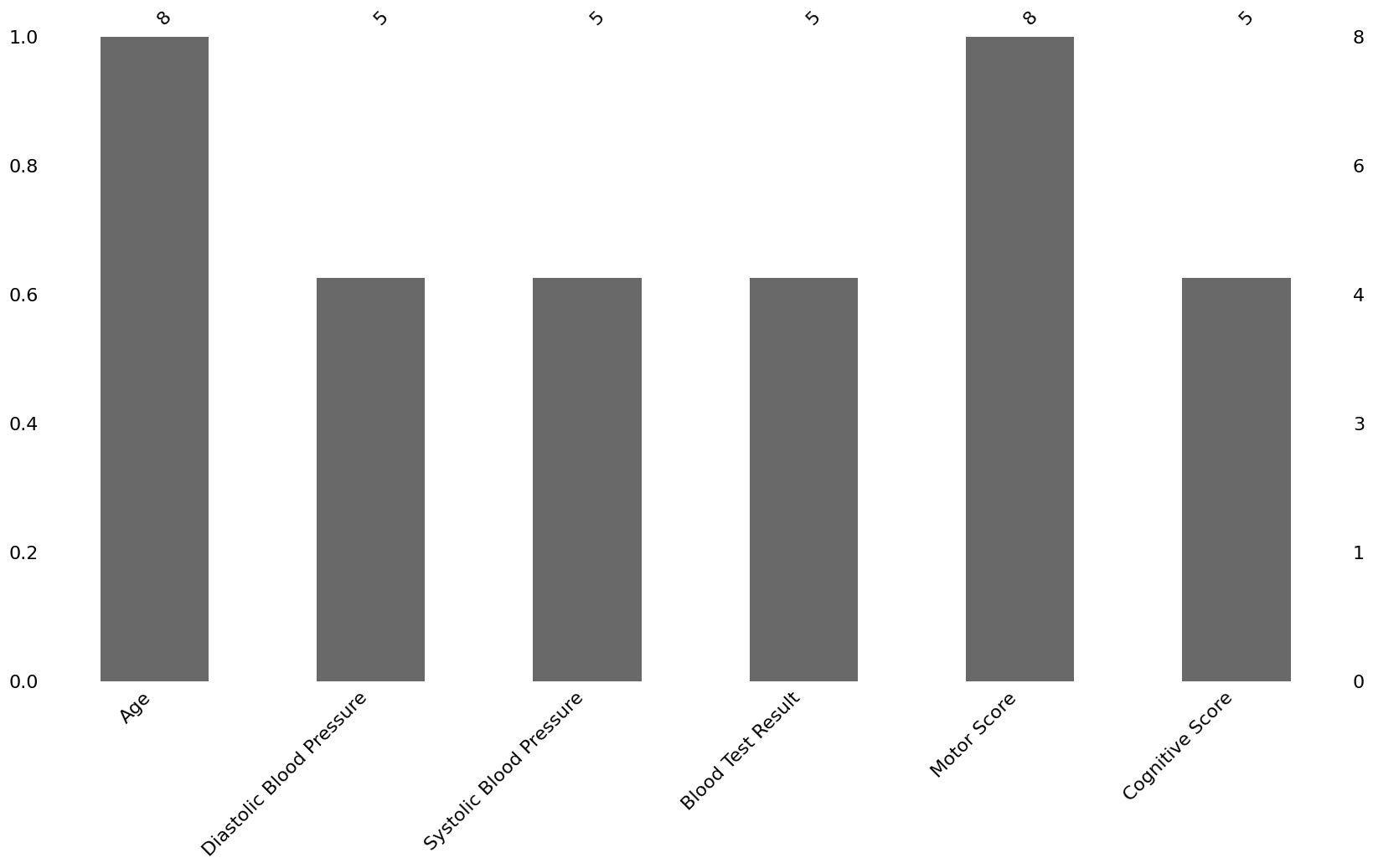 Barplot of the nullity per column of our fictional dataset, produced via the missingno python package.