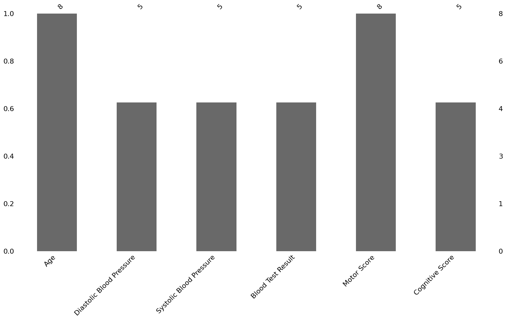 Bar plot showing the number of non-missing (complete) values per variable in a fictional dataset, created using the `missingno` Python package. Each bar represents a column in the dataset: Age, Diastolic Blood Pressure, Systolic Blood Pressure, Blood Test Result, Motor Score and Cognitive Score. The height of each bar corresponds to the proportion of complete entries (left y-axis), while absolute counts are labelled at the top of each bar (for example, Age and Motor Score both have all 8 values present). 
