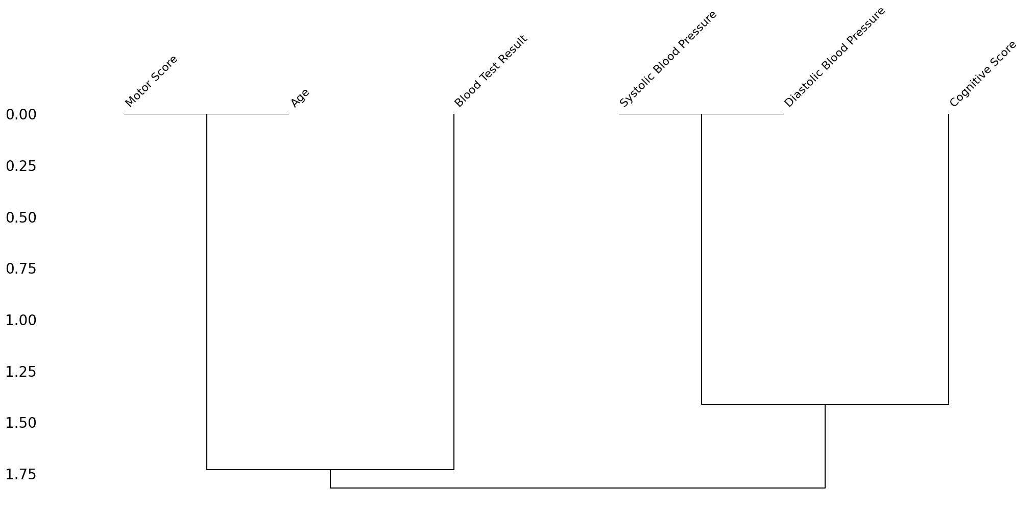 Dendrogram plot showing hierarchical clustering of missingness patterns across variables in a fictional dataset, created using the missingno Python package. The horizontal axis lists variables: Motor Score, Age, Blood Test Result, Systolic Blood Pressure, Diastolic Blood Pressure, and Cognitive Score. Vertical branches reflect how similarly variables tend to be missing. Motor Score and Age are joined at a distance of zero, indicating identical missingness patterns. Diastolic and Systolic Blood Pressure are also tightly clustered, while Cognitive Score branches from them at a greater distance (~1.3), suggesting partial but not perfect correlation. Blood Test Result is more weakly linked, joining at a higher level.