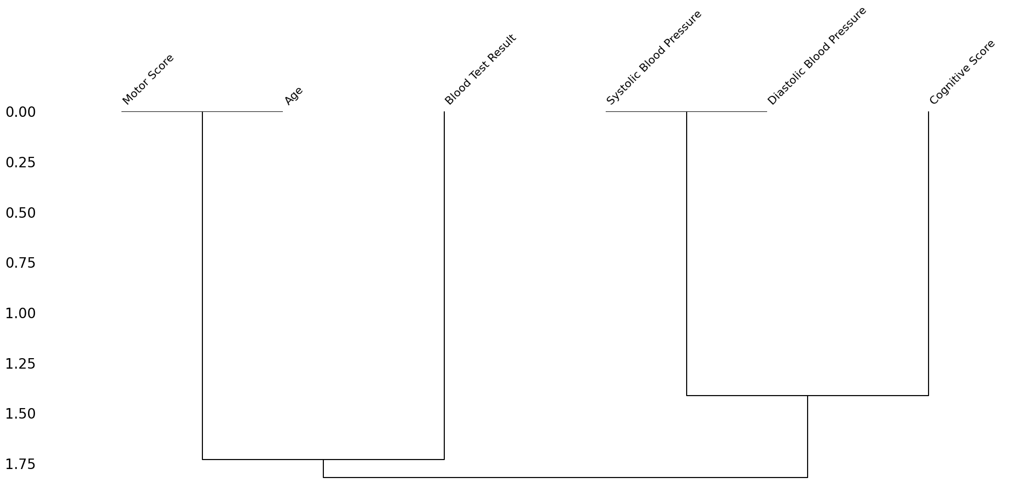 Nullity correlation dendrogram of our fictional dataset, produced via the missingno python package.