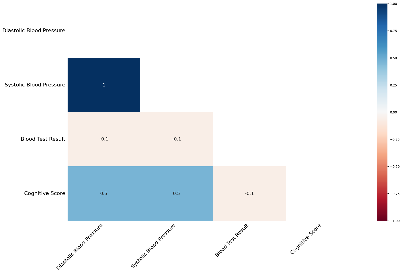 Pairwise nullity correlation heatmap of our fictional dataset, produced via the missingno python package.