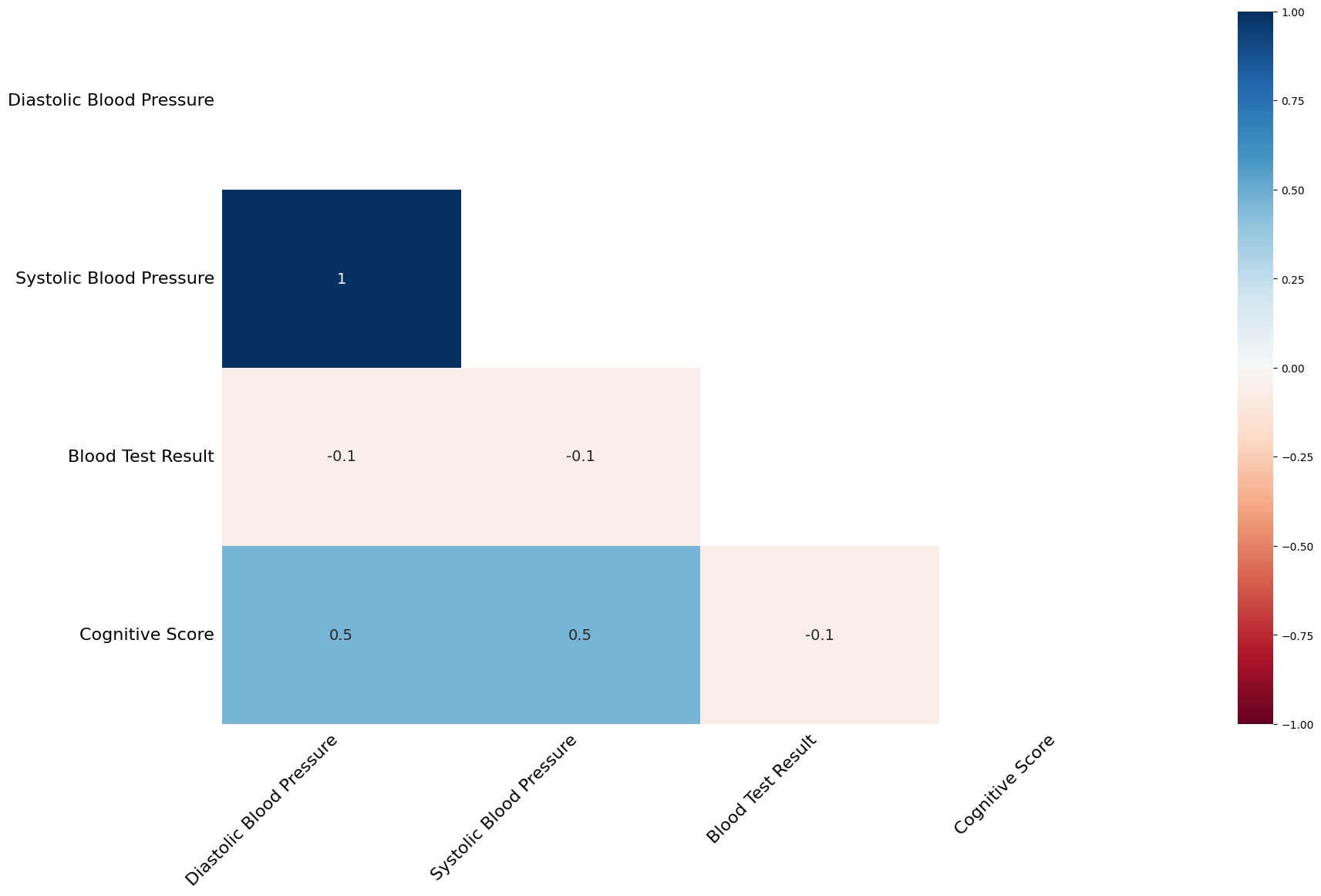 Heatmap showing pairwise correlations in missingness between variables in a fictional dataset, created using the missingno Python package.  Cells are colour-coded from dark blue (perfect positive correlation) to red (perfect negative correlation), with white representing no correlation. Systolic and Diastolic Blood Pressure have a perfect correlation of 1, indicating they are always missing together. Cognitive Score shows a moderate positive correlation (0.5) with both blood pressure variables, meaning it tends to be missing when they are. Blood Test Result shows weak negative correlations (−0.1) with the other variables. A vertical colour bar on the right maps the correlation values from −1 to 1.
