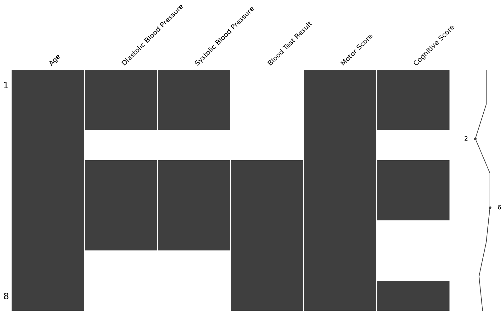 A nullity matrix plot generated using the `missingno` Python package, visualising missing data in our fictional dataset. Each column represents a variable (Age, Diastolic Blood Pressure, Systolic Blood Pressure, Blood Test Result, Motor Score and Cognitive Score), and each row corresponds to a data entry. Present values are shown as solid dark grey blocks, while missing values are shown as white gaps. On the right side, a vertical sparkline summarises the number of non-missing values in each row, allowing a quick visual comparison of how complete each row is.