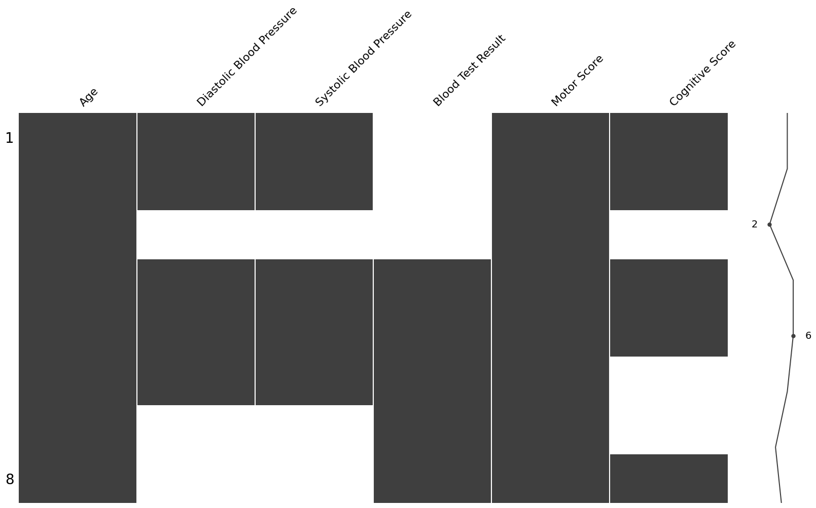 Nullity matrix of our fictional dataset, produced via the missingno python package.