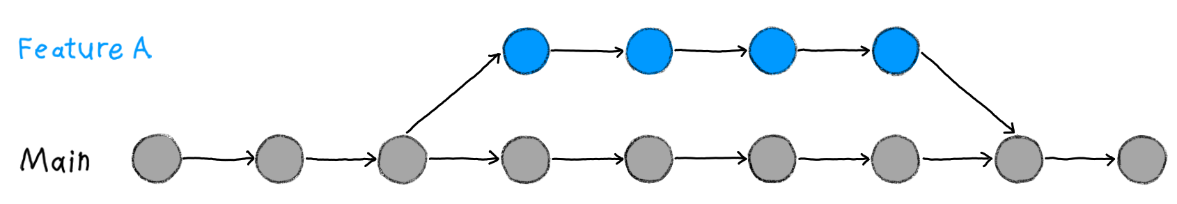 A row of nine grey dots is labelled 'Main', representing the main branch.  Each of these dots is connected to the two neighbouring dots with an arrow pointing to the right. On top of the main branch is a line of four blue dots, that are also connected by arrows. These blue dots are labelled 'Feature A' and represent the development branch.  The development branch is connected to the main branch through the same arrows that connect the dots within a branch: An arrow points from grey dot number 3 to blue dot number 1, and in the same fashion an arrow points from blue dot number 4 to grey dot number 8.
