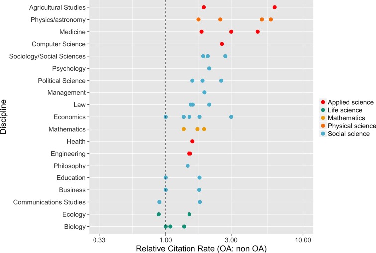 A plot of the relative citation rate (OA divided by non-OA), in the x axis, for 19 different areas of knowledge, in the y axis. The areas of knowledge are organized from the highest to the lowest Relative Citation Rate in the following order - Agricultural Studies, Physics/Astronomy, Medicine, Computer Science, Sociology/Social Sciences, Psychology, Political Science, Management, Law, Economics, Mathematics, Health, Engineering, Philosophy, Education, Business, Communications Studies, Ecology, and Biology. The highest mean values are around 3.2 for Agricultural Studies, and the lowest are around 1.2 for Biology.