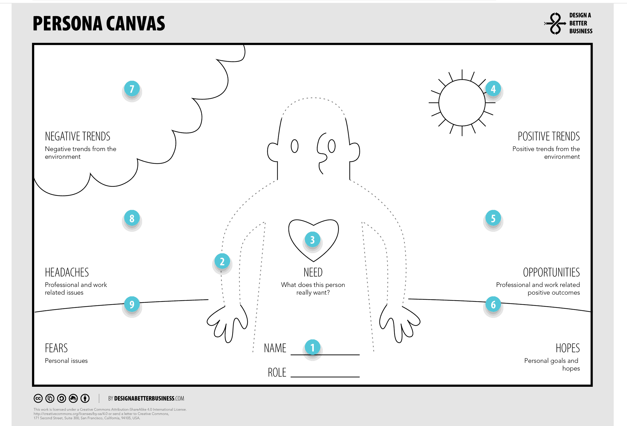 Persona Canvas by DESIGNBETTERBUSINESS.COM - A simple cartoon-like human figure is outlined at the center with a heart symbol on the chest. Around the figure are nine numbered circles, each linked to a labelled area. Bottom center is space for the persona’s name and role (1), information (2) and core needs (3). The left side of the canvas is for "Negative Trends" (7), illustrated by a cloud, and includes: (8) “Headaches” for professional/work-related issues, and “Fears” at the bottom (9). The right side is for “Positive Trends” (4), illustrated by a sun icon, and includes “Opportunities” for professional and work-related positive outcomes (5), and “Hopes” (6) for personal goals and hopes.