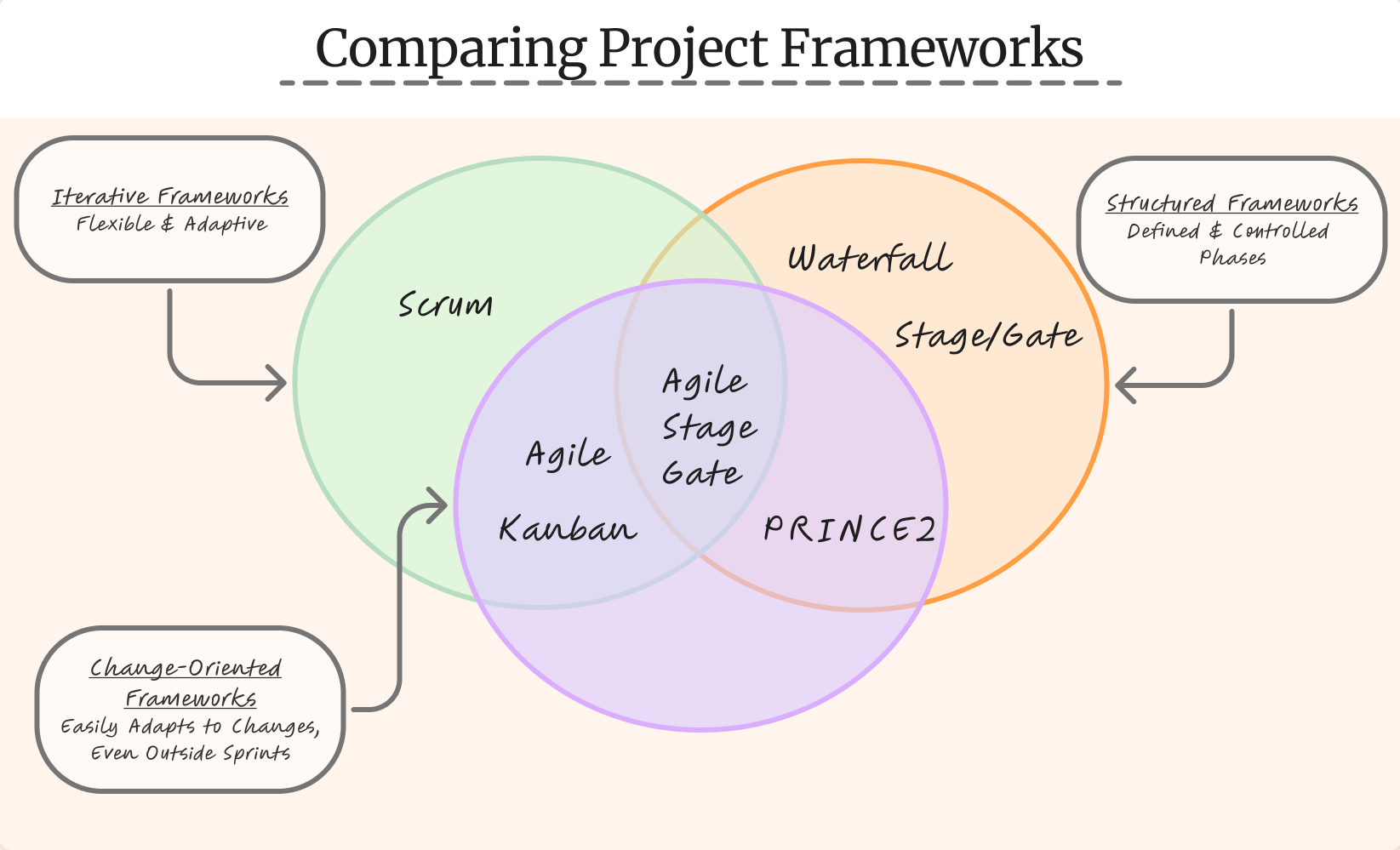 Venn diagram illustrating the relationships between different project management frameworks. Three overlapping circles represent Iterative Frameworks (Flexible & Adaptive), Structured Frameworks (Defined & Controlled), and Change-Oriented Frameworks (Easily Adapts to Changes, Even Outside Sprints). Scrum is placed under Iterative Frameworks, Agile/Kanban falls under both Change-Oriented and Iterative, Waterfall & Stage Gate are under Structured, PRINCE2 is positioned under Structured and Change-Oriented, while Agile Stage Gate sits underneath all three categories as a hybrid framework.