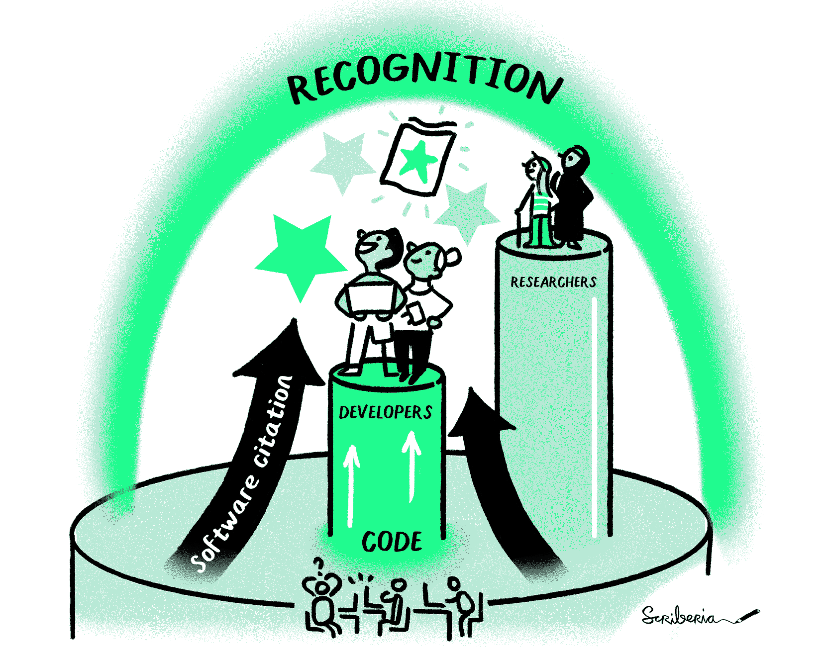 Illustration by Scriberia for The Turing Way, highlighting the role of software citation in increasing recognition for developers. Two groups stand on separate pillars: researchers on a taller grey pillar and developers on a shorter green pillar labelled "CODE". Large black arrows labelled "software citation" point upward, lifting the developers. Above both groups is the word "RECOGNITION" in bold, with a glowing badge and green stars. A green arc connects the two pillars, suggesting a bridge of acknowledgement. Below, three figures sit at desks, representing the broader community.
