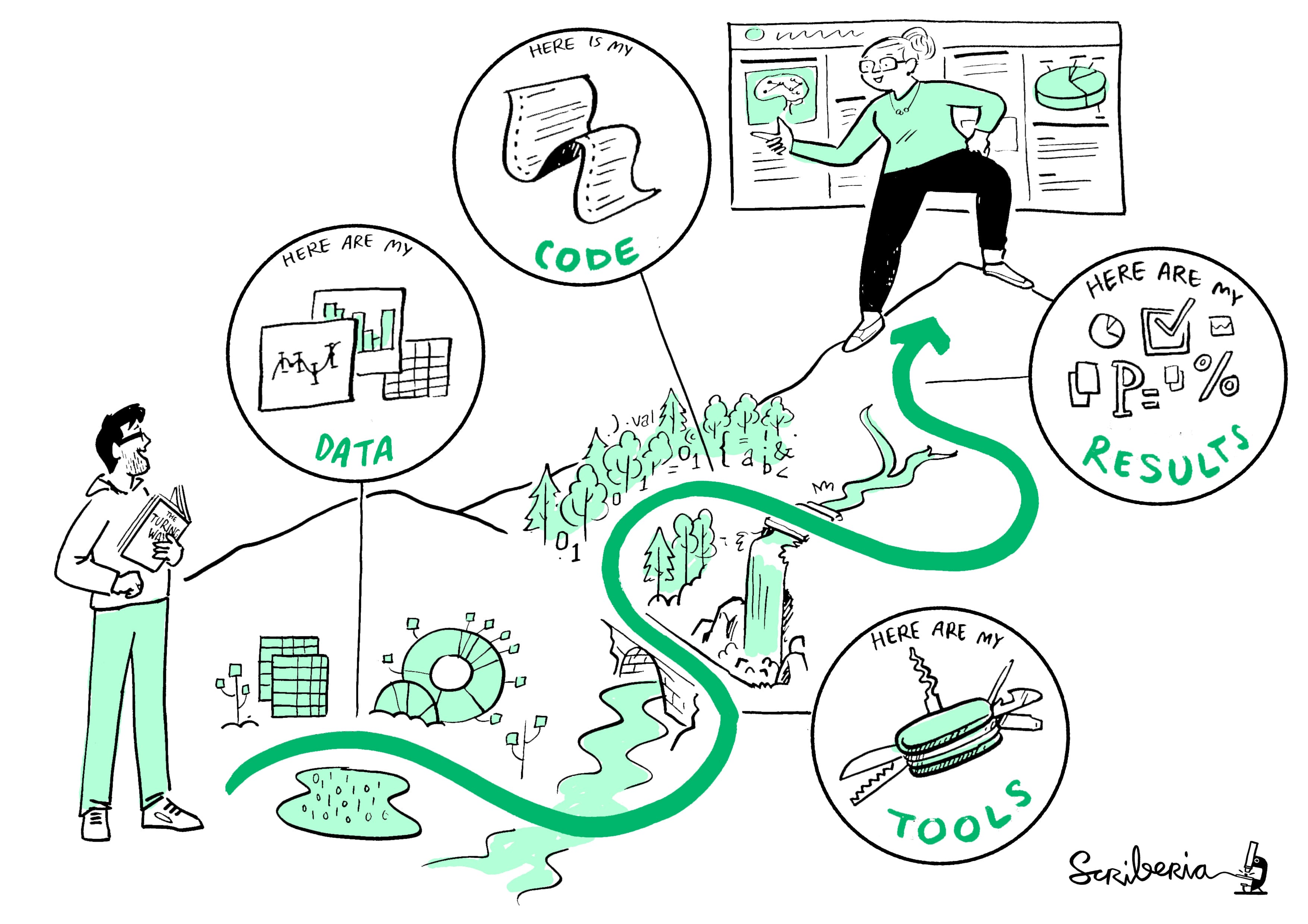 A person showing another person what steps to take to make their data research reproducible. There is a path with several steps- Here are my data - Here are my tools - Here is my code - Here are my results