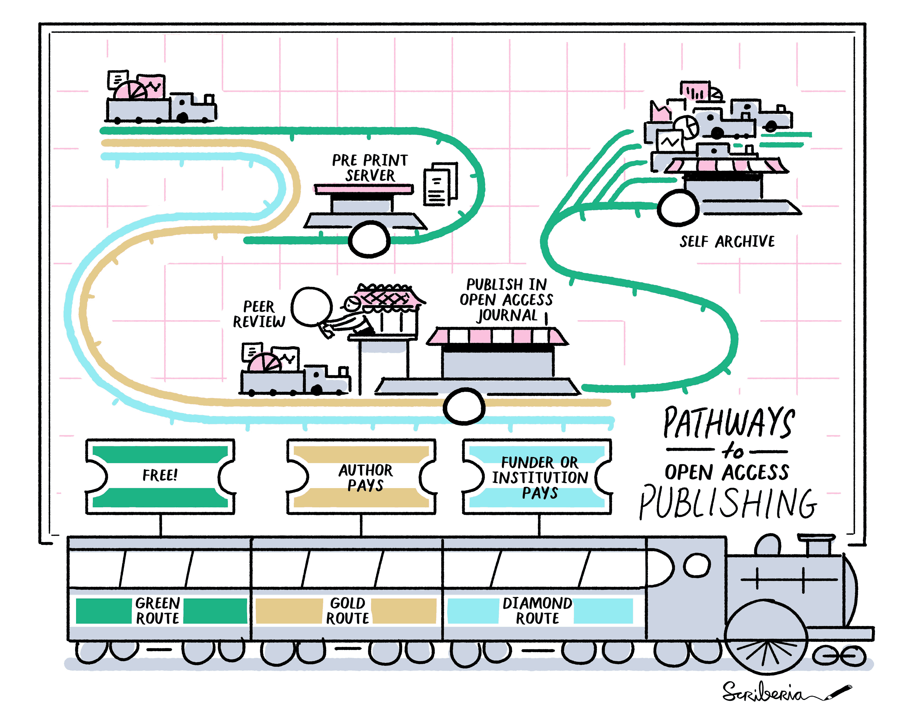 An image of a train showing the routes to open access publishing. The green route is signalled as free and shows a preprint server at the start of the journey and self archive at the end. The gold and diamond routes are signalled as author pay and funder or institution pay and show the publish in an open access journal part of the journey.