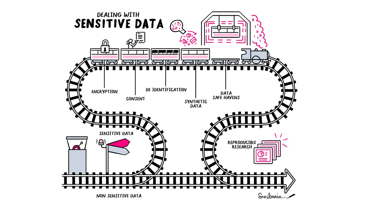 The image shows a training taking a different track when delaying with sensitive data. This includes encryption, consent, de-identification, synthetic data and data safe havens.