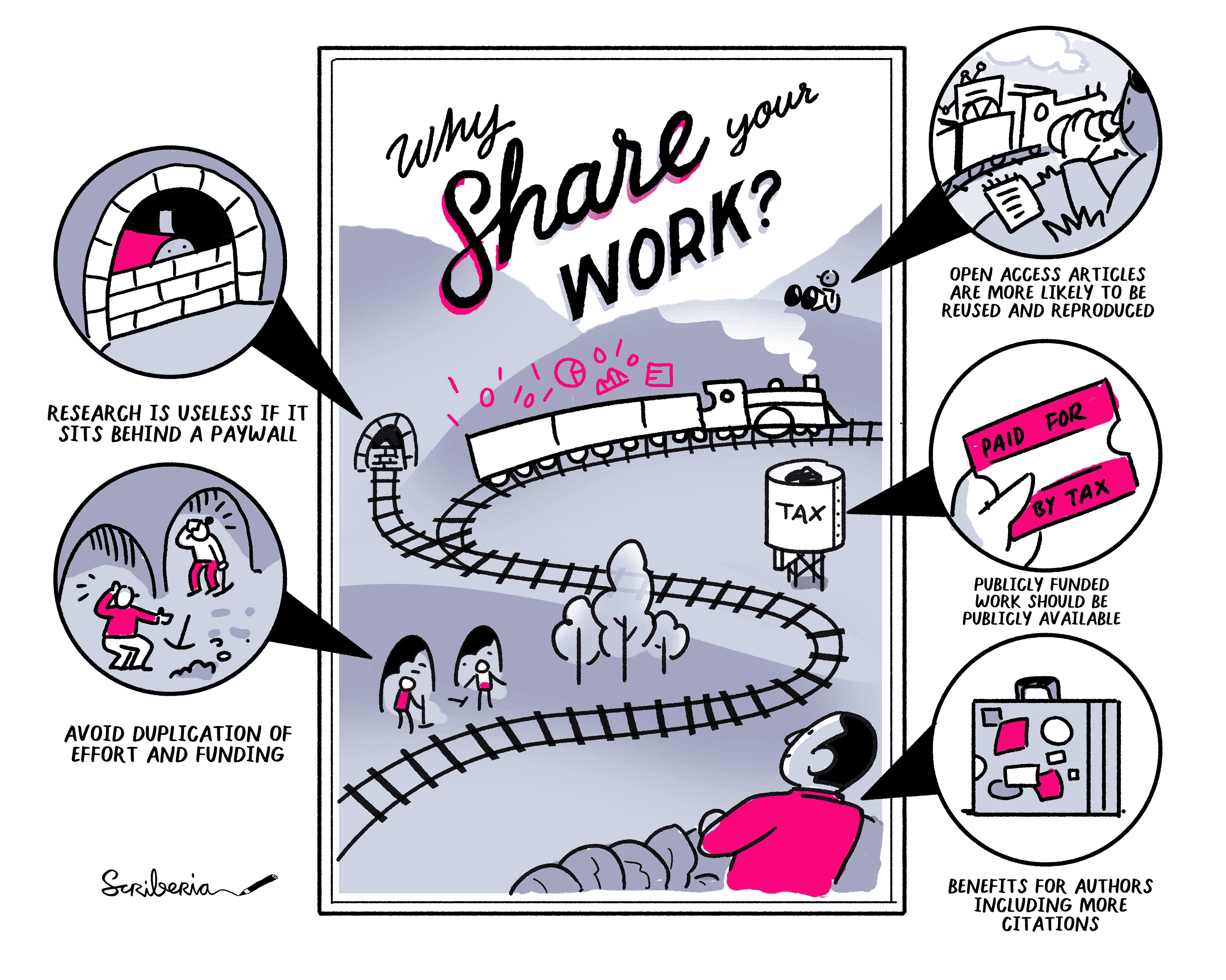 A train, carrying scientific findings, rides on a train track that's surrounded by other items. These items represent the advantages of open and disadvantages of closed publications: 1) On the site of the train track construction workers built two tunnels in parallel, illustrating the duplication of effort and funding. 2) The train tracks split into a dead end, representing what happens to research that's behind a paywall. 3) Track building materials are in a container labelled with tax money, showing that publicly funded work should be publicly available. 4) An observer carries a briefcase with scientific work; publicly available work benefits authors through more citations. 5) A small second train is moving in the background, illustrating that open-access articles are more likely to be reused.
