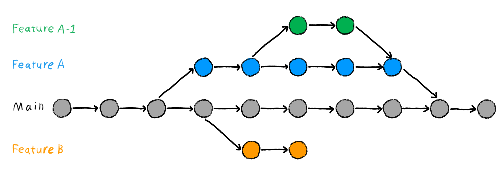 In the same way as in the previous figure, a line of nine connected grey dots represents the main branch. On top of the main branch a line of four connected blue dots, representing the 'Feature A' development branch, and below the main branch line of two connected orange dots, representing the 'Feature B' development branch, are shown. Additionally, a line of two connected green dots shows another development branch (named 'Feature A-1') on top of the 'Feature A' development branch.  The Feature A-1 development branch only connects to the Feature A development branch, and not the main branch. 
