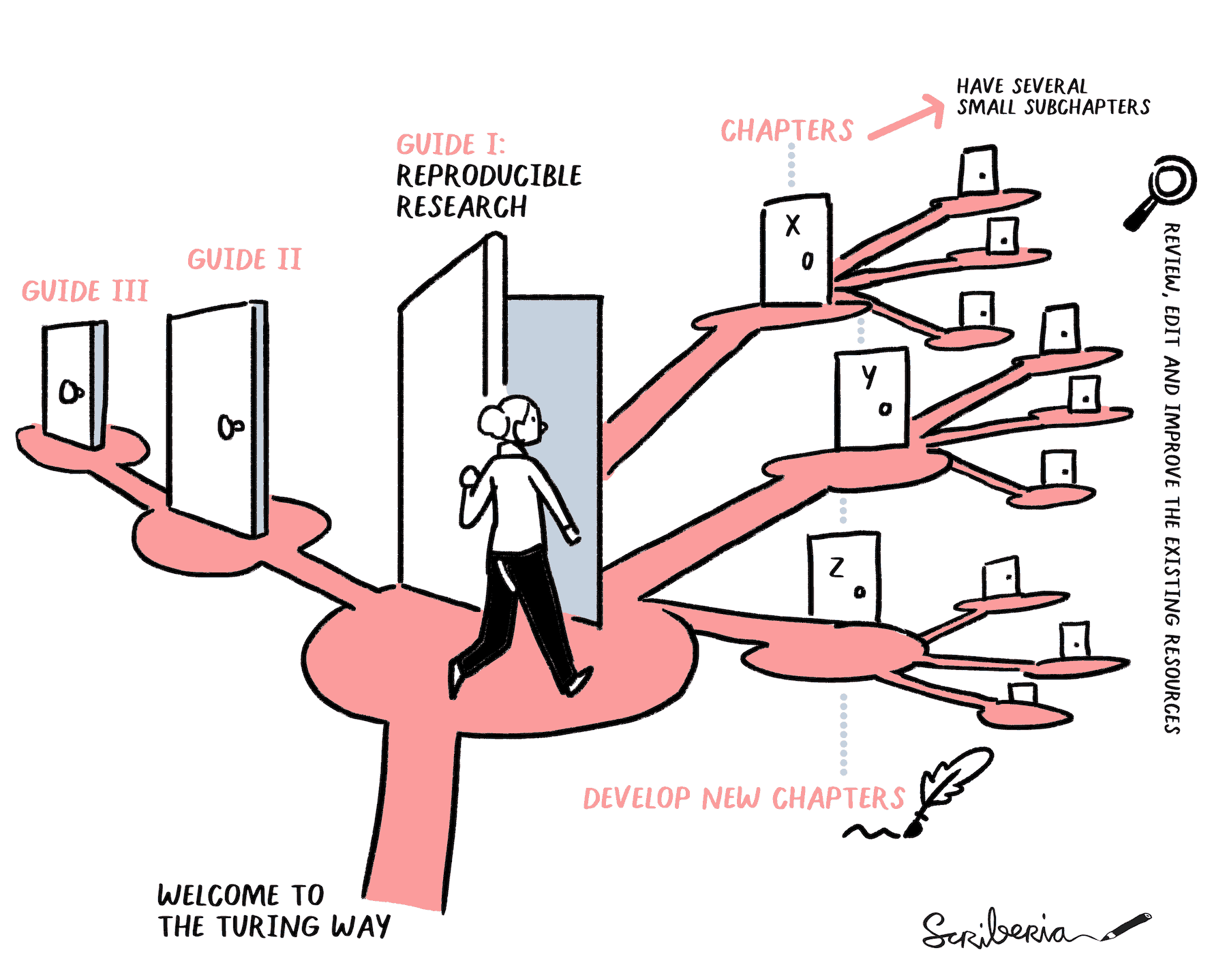 _The Turing Way_ Guide to reproducible research and its structure illustrated to show a set of doors with linking pathways to more doors that represents how it is built on chapters and sub-chapters of the different areas of the guide.  There are three doors to represent chapters with each chapter door having 3 more doors linking to it to represent sub-chapters.  There is a small magnifying glass at the side with text saying review, edit and improve the existing resources.
