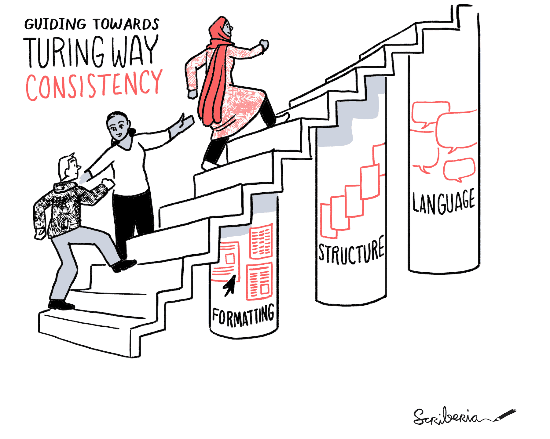 Illustration by Scriberia for The Turing Way, showing a staircase with the bottom step at the bottom left-hand corner of the illustration and the top of the staircase at the top right-hand corner of the illustration. Holding up the staircase are three pillars: formatting, structure and language. These are the 3 key ideas of the pathway to maintaining consistency for The Turing Way. Furthermore, there are 3 people on the staircase; one person is standing between two new contributors and guiding them up the stairs. Finally, in the top left-hand corner there is a phrase reading "GUIDING TOWARDS TURING WAY CONSISTENCY".
