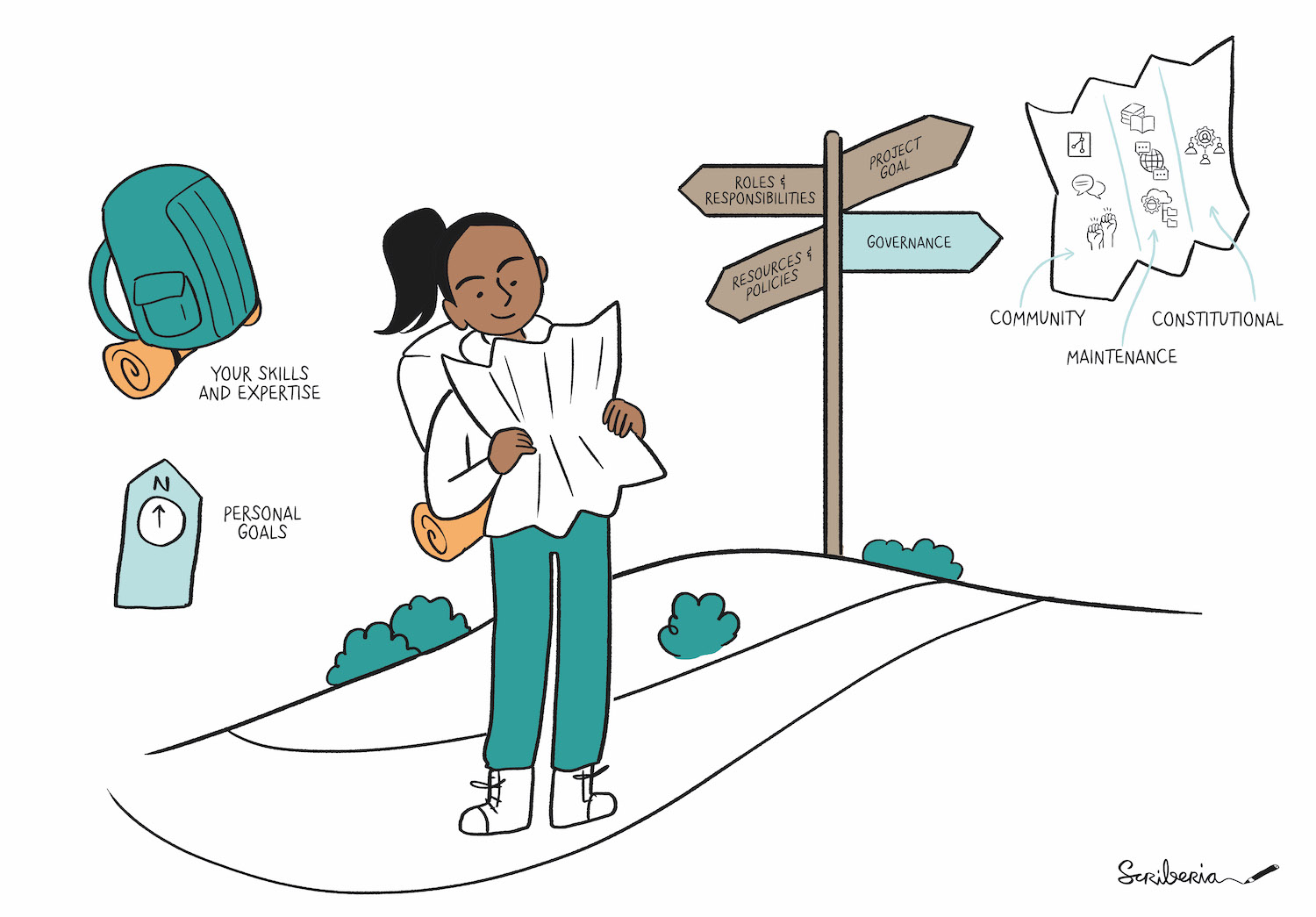 Illustration of a woman looking thoughtfully at a map she is holding which has information about community, maintenance and constitution levels. She has a backpack depicting her skills and expertise and a compass showing the direction of her personal goals. Next to her is a goalpost with directions for project goals, roles and responsibilities, resources and policies, and governance.