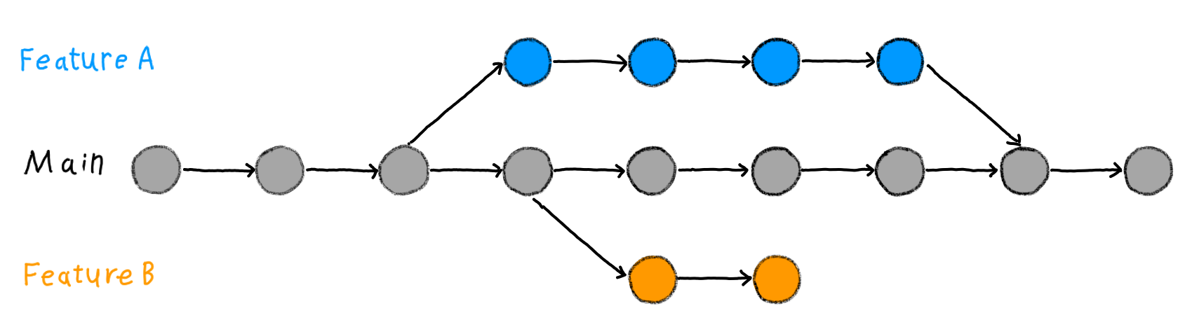 In the same way as in the previous figure, a line of nine connected grey dots represents the main branch. On top of the main branch a line of four connected blue dots represents development branch one (named 'Feature A'). Additionally, below the main branch a line of two connected orange dots, representing development branch two (named 'Feature B'), is shown. The two development branches connect to the main branch at different positions. 
